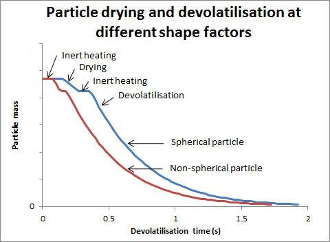 Devolatilisation