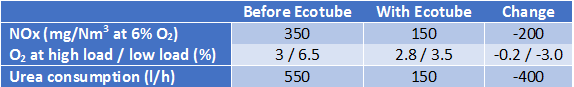 Ecotube example