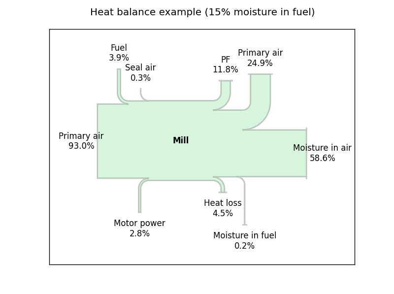 Mill heat balance